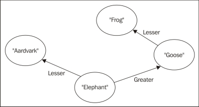 Putting it into practice – an AVL tree