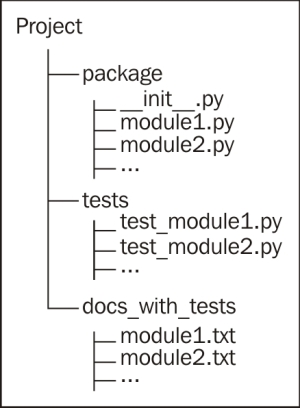 Organizing tests