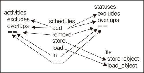 Deciding on an integration order