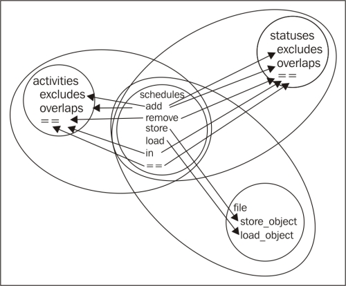 Deciding on an integration order