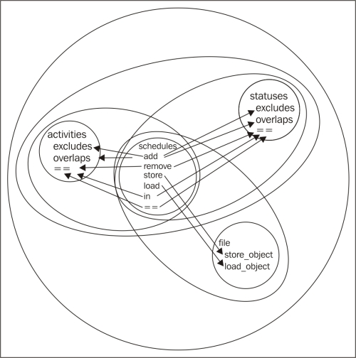 Deciding on an integration order