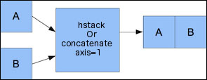 Stacking arrays