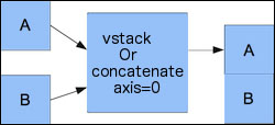 Stacking arrays