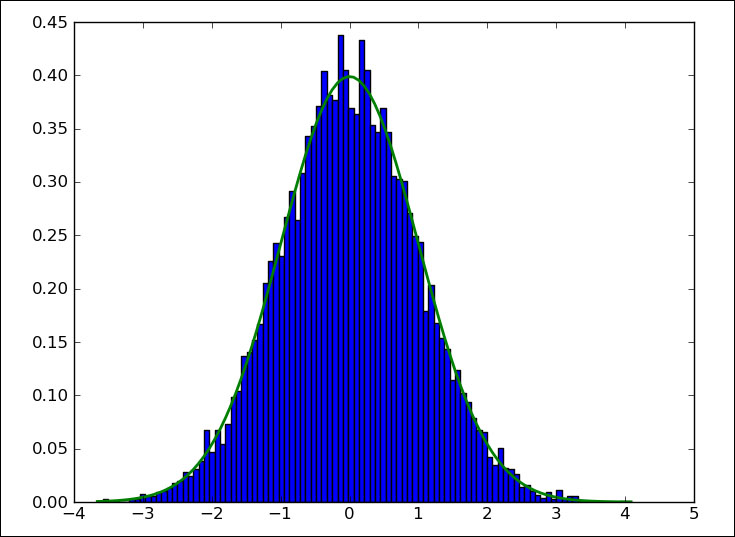 Sampling the normal distribution