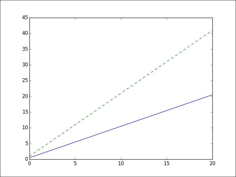 Basic matplotlib plots