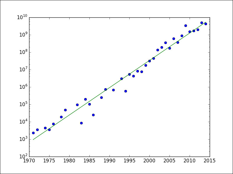 Logarithmic plots