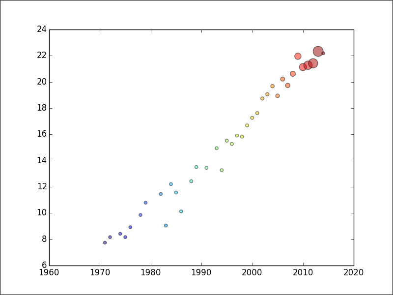 Scatter plots