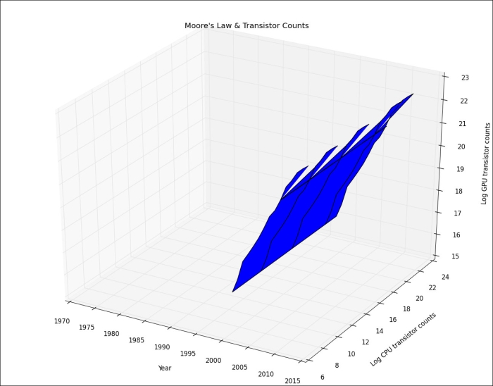 Three-dimensional plots