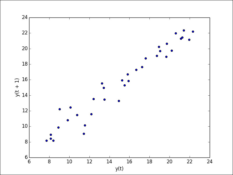 Lag plots