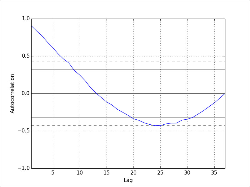 Autocorrelation plots