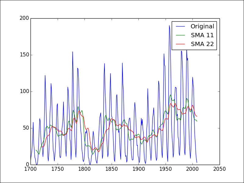 Moving averages