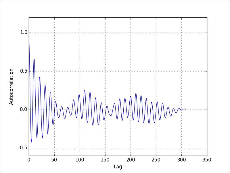 Autocorrelation