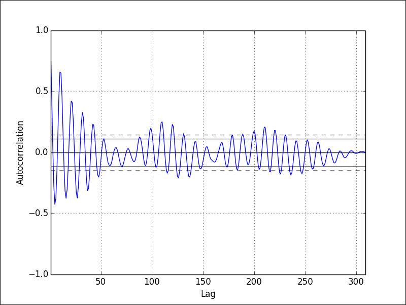 Autocorrelation