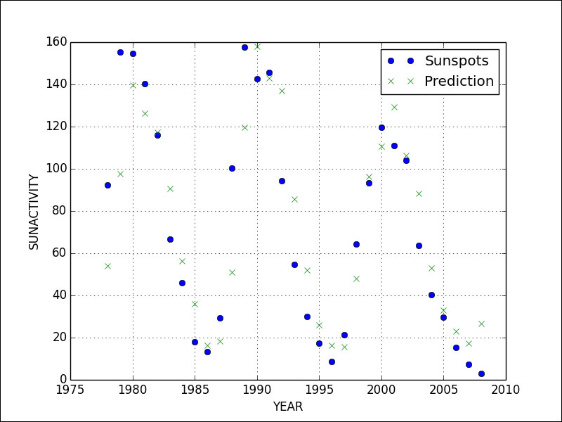 Autoregressive models