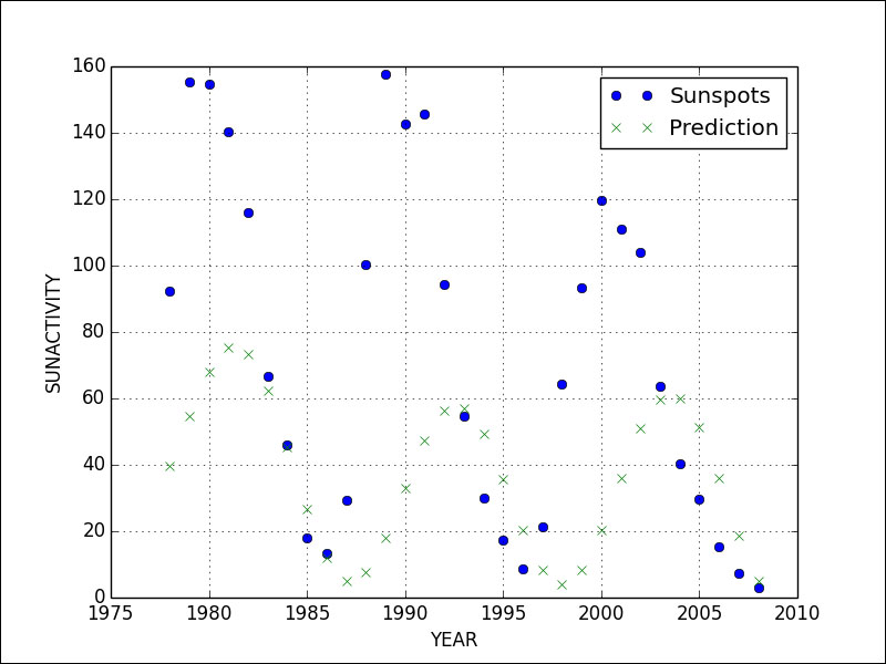 Generating periodic signals