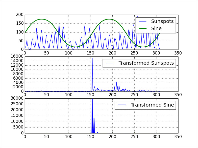 Fourier analysis