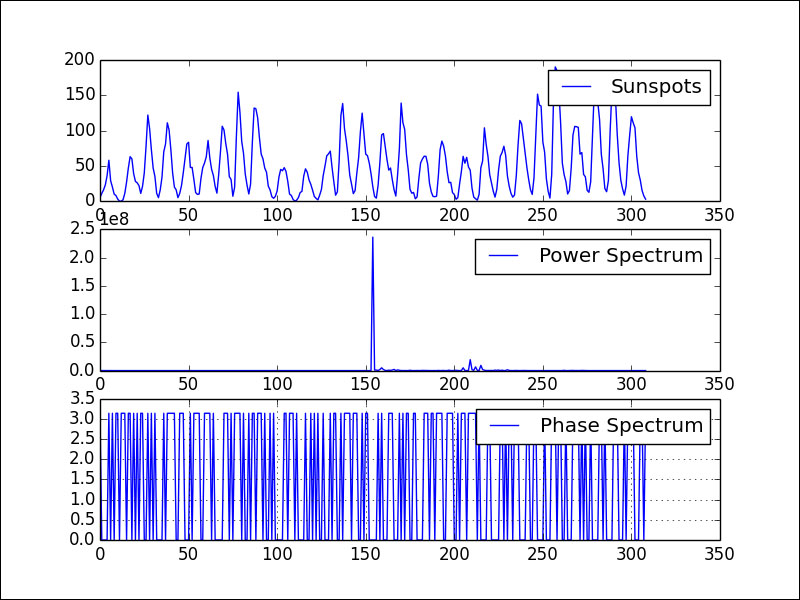 Spectral analysis