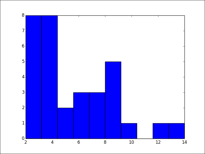 Social network analysis