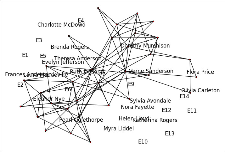 Social network analysis