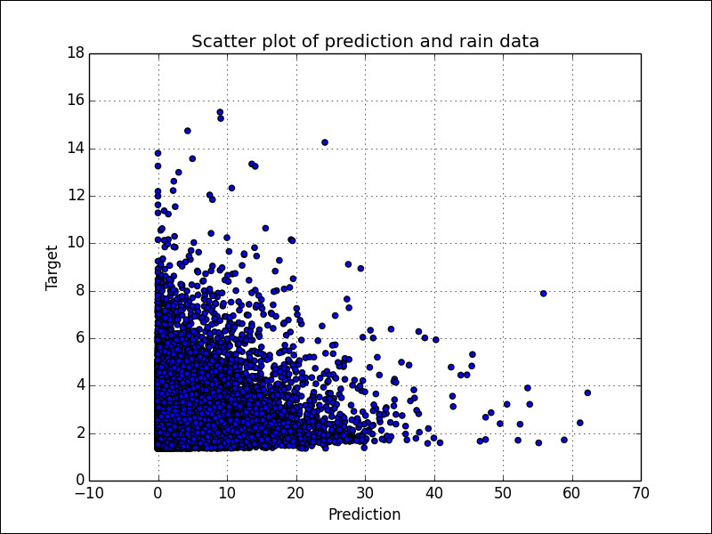 Regression with ElasticNetCV