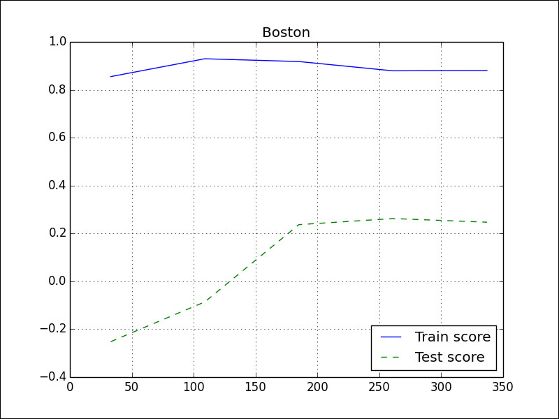 Support vector regression