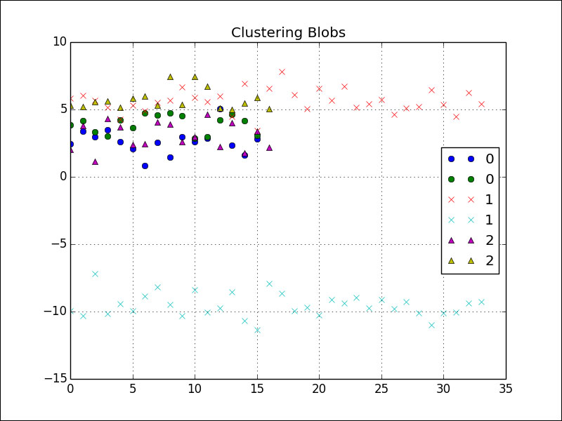 Clustering with affinity propagation