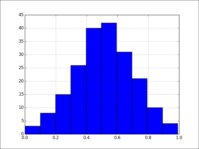 Genetic algorithms