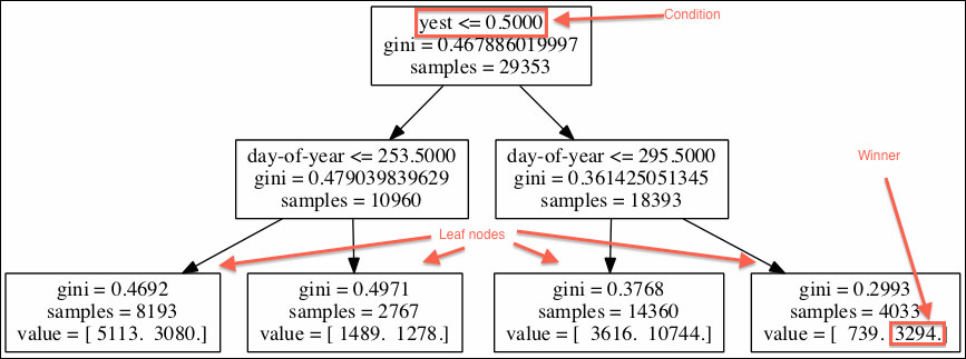 Decision trees