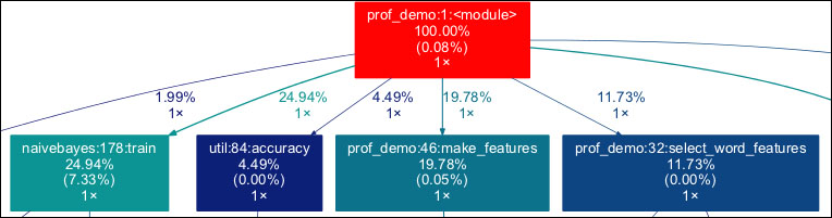 Profiling the code