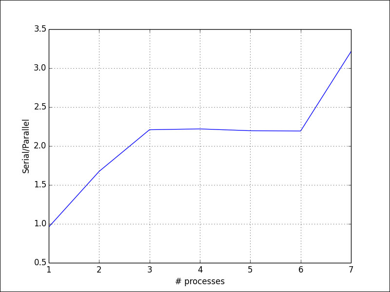 Creating a process pool with multiprocessing