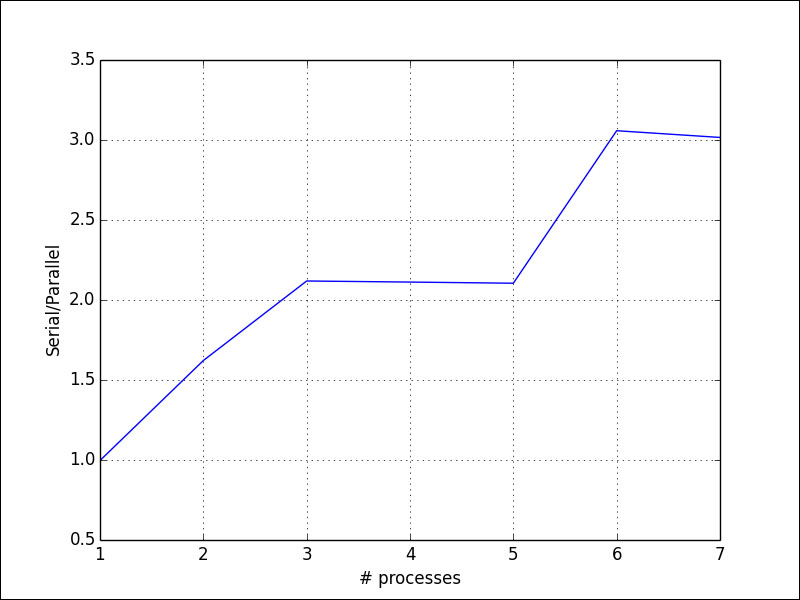 Speeding up embarrassingly parallel for loops with Joblib