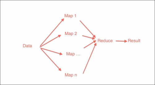 Performing MapReduce with Jug