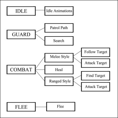 The behavior tree form of the AI system