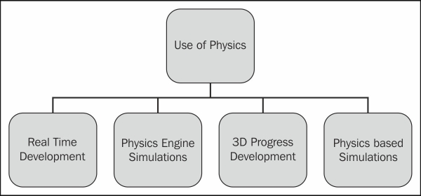 Introduction to Physics in Unity3D