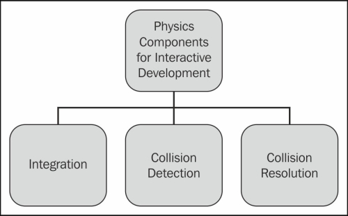 Basic components of Physics for interactive development