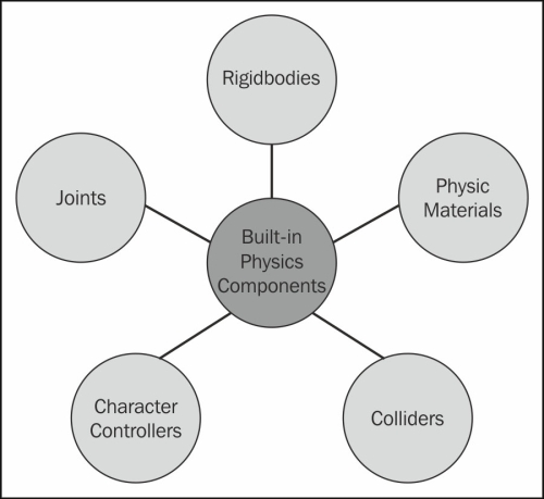 Built-in Physics components in Unity3D