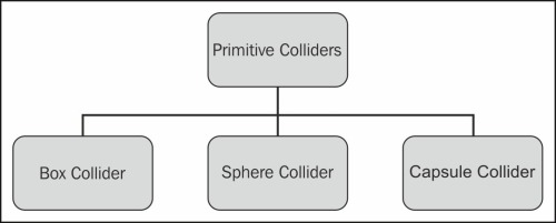 Types of primitive colliders