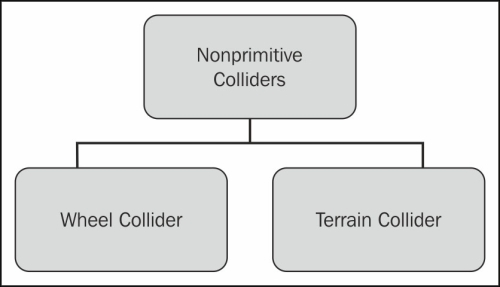 Types of nonprimitive colliders