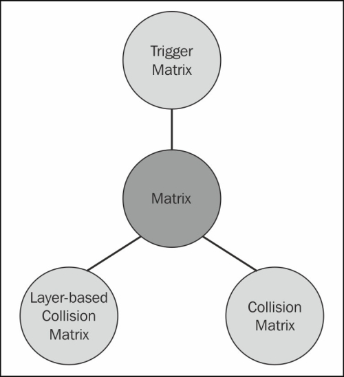 Overview of Collision Matrix