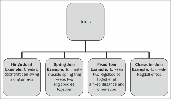 Types of joints