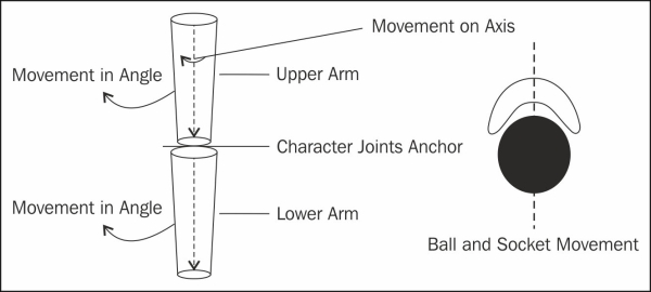 Character joints