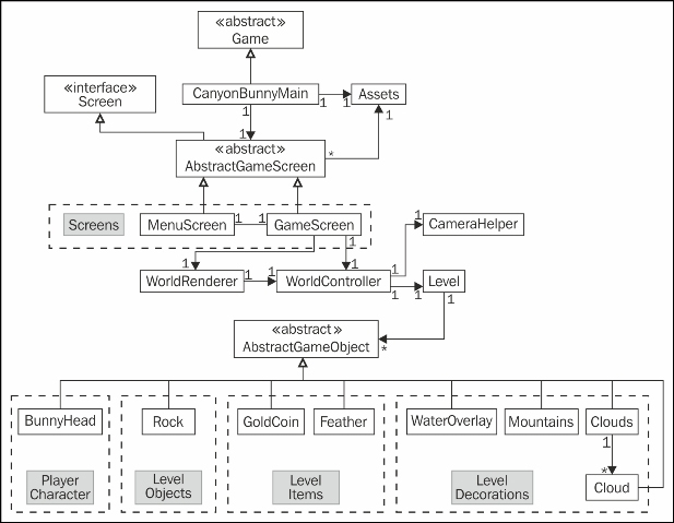 Managing multiple screens