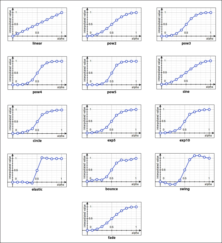 Knowing about interpolation algorithms