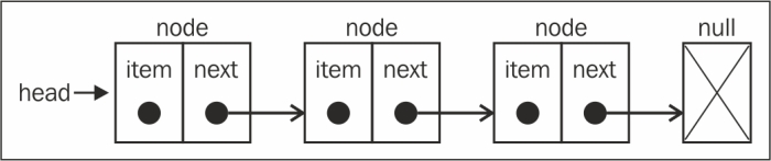 Linked Lists