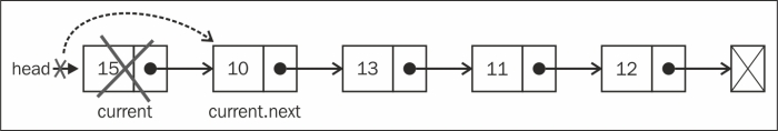 Removing elements from the linked list