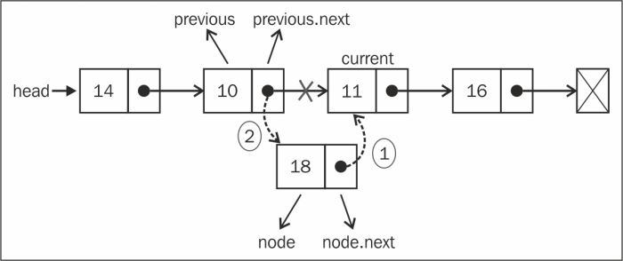 Inserting an element at any position