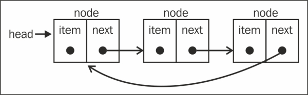 Circular linked lists