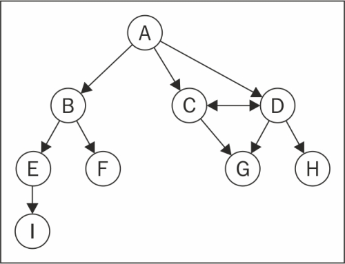 Directed and undirected graphs