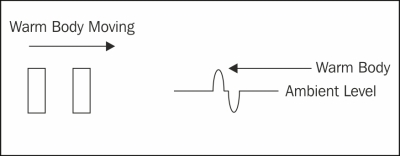 The PIR – passive infrared sensor