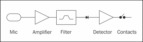 Glass break sensors